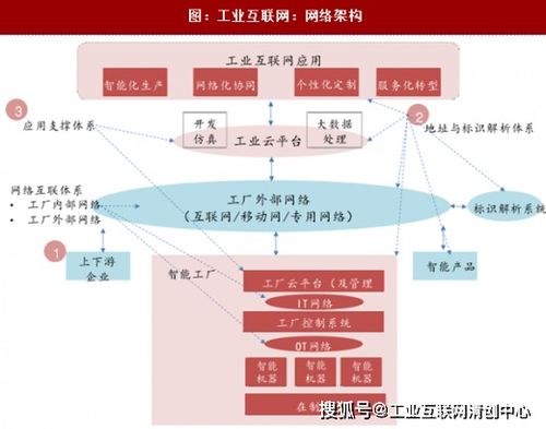 工業互聯網 構成要素、體系架構與信息技術咨詢服務的融合之路